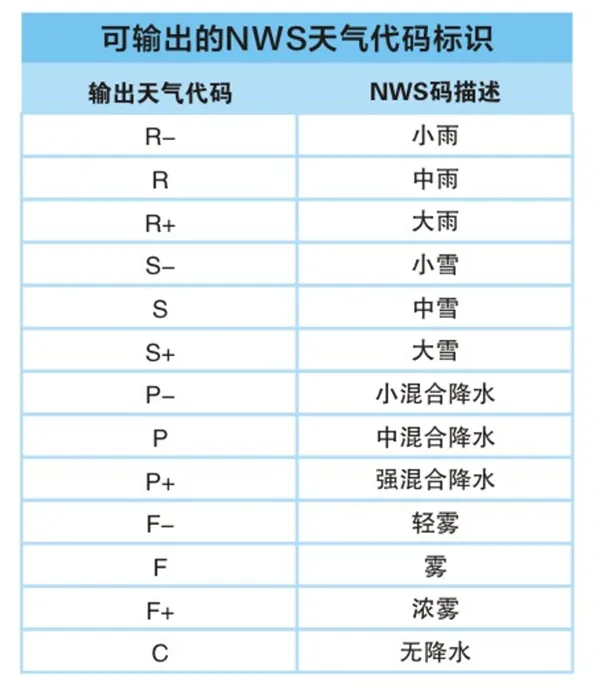 NWS天氣代碼標(biāo)識